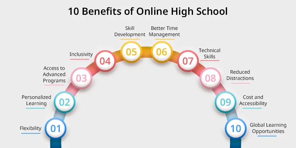 Skool Review For Online Educators : Illustration showing 10 key benefits of Skool platform for high skool educators, highlighting community building, course management, student engagement, and mobile access