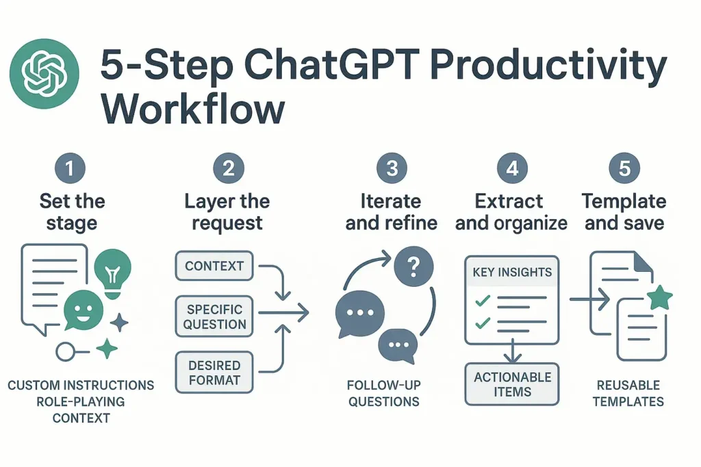 ChatGPT 5 productivity tips for improving efficiency and workflow