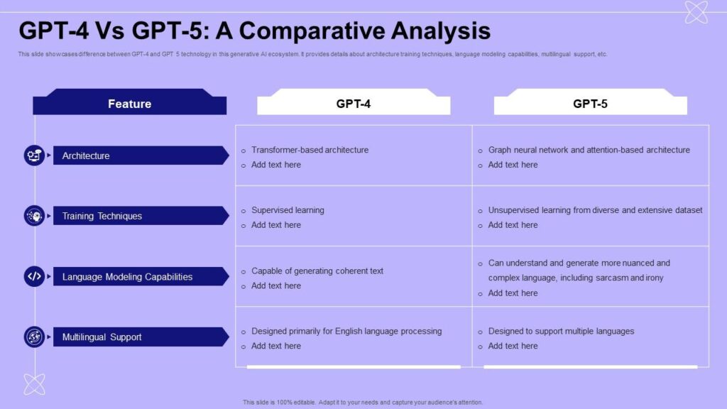 GPT 4 vs GPT 5