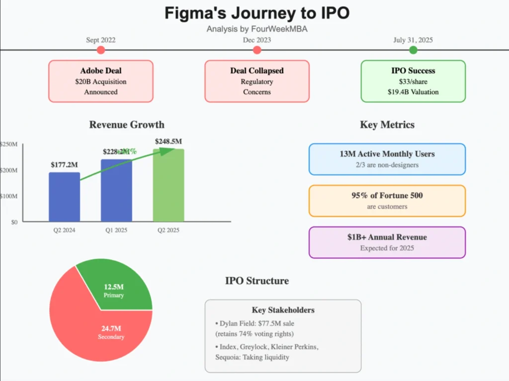 Tech IPO Boom : Figma’s IPO A Success Wrapped in a $3 Billion Question